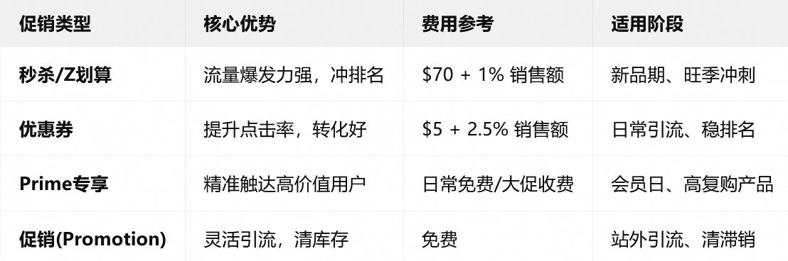 一文带你选对亚马逊[促销方式]